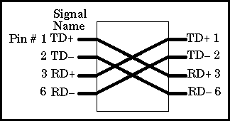 10BASE-T Crossover Wiring